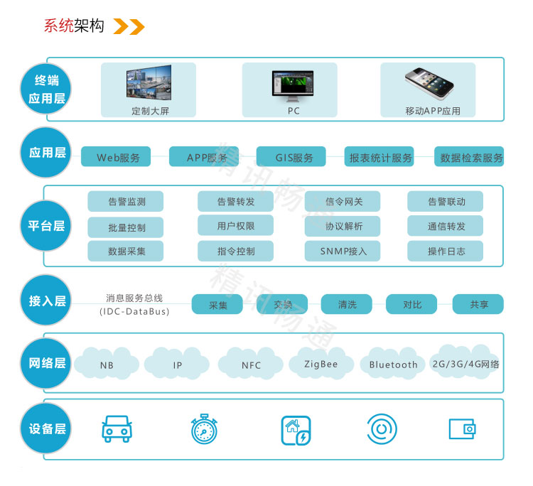 智慧水产养殖云平台